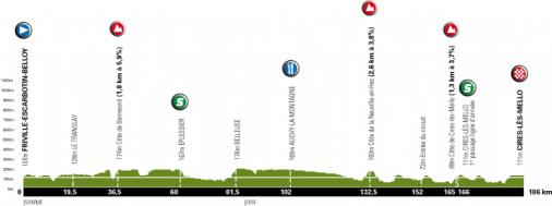 Hhenprofil Tour de Picardie 2010 - Etappe 2