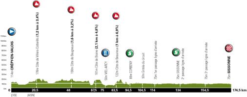 Hhenprofil Tour de Picardie 2010 - Etappe 3