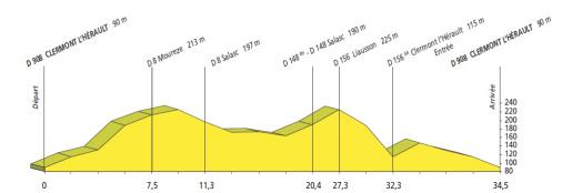 Hhenprofil Tour de l`Aude Cycliste Fminin 2010 - Etappe 2
