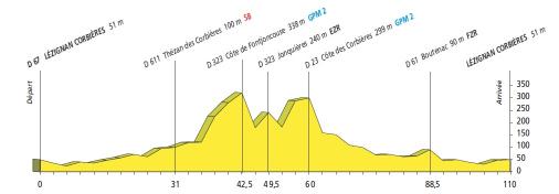 Hhenprofil Tour de l`Aude Cycliste Fminin 2010 - Etappe 3
