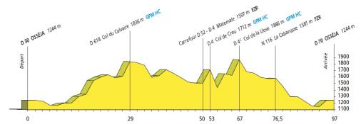 Hhenprofil Tour de l`Aude Cycliste Fminin 2010 - Etappe 4