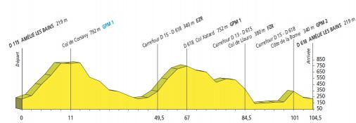 Hhenprofil Tour de l`Aude Cycliste Fminin 2010 - Etappe 5