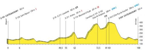Hhenprofil Tour de l`Aude Cycliste Fminin 2010 - Etappe 6