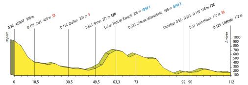 Hhenprofil Tour de l`Aude Cycliste Fminin 2010 - Etappe 8