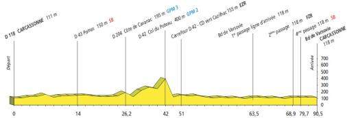 Hhenprofil Tour de l`Aude Cycliste Fminin 2010 - Etappe 9