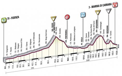 6. Giro-Etappe bringt erste Berge und gute Chance fr Ausreier