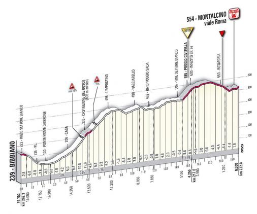 Strade bianche machen 7. Etappe spannend und zur Gefahr fr Giro-Favoriten