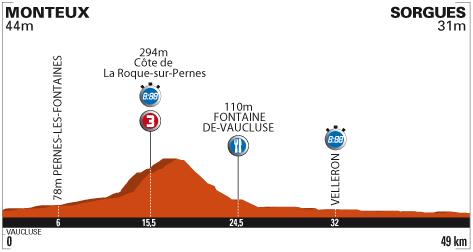 Höhenprofil Critérium du Dauphiné 2010 - Etappe 3