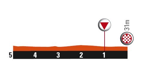 Höhenprofil Critérium du Dauphiné 2010 - Etappe 3, letzte 5 km