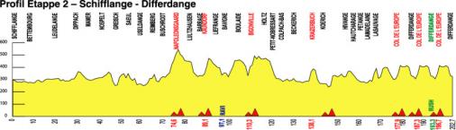 Höhenprofil Skoda-Tour de Luxembourg 2010 - Etappe 2