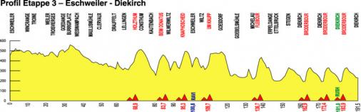 Höhenprofil Skoda-Tour de Luxembourg 2010 - Etappe 3