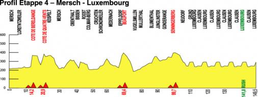 Höhenprofil Skoda-Tour de Luxembourg 2010 - Etappe 4