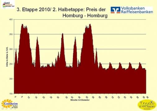 Höhenprofil Junioren Ncup: Trofeo Karlsberg 2010 - Etappe 3b