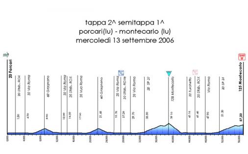 Hhenprofil Giro della Toscana Int. Femminile - Etappe 2a