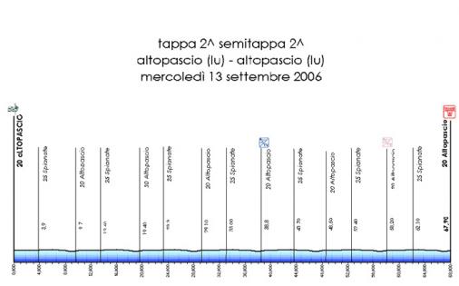 Hhenprofil Giro della Toscana Int. Femminile - Etappe 2b