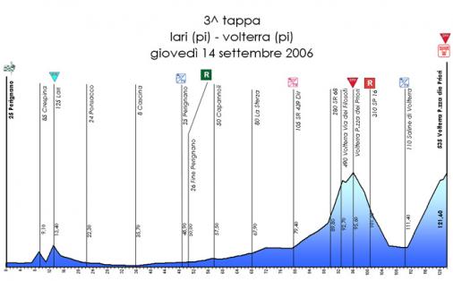 Hhenprofil Giro della Toscana Int. Femminile - Etappe 3