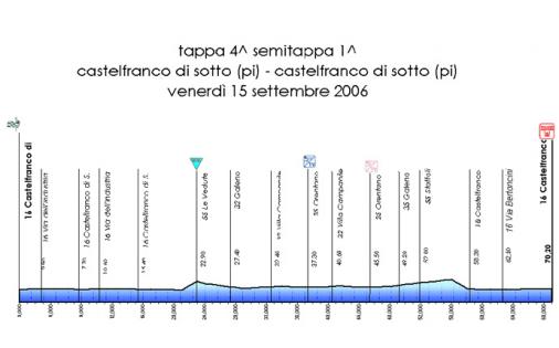 Hhenprofil Giro della Toscana Int. Femminile - Etappe 4a