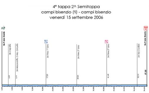 Höhenprofil Giro della Toscana Int. Femminile - Etappe 4b