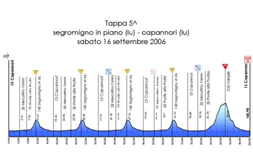 Hhenprofil Giro della Toscana Int. Femminile - Etappe 5