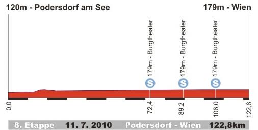 Hhenprofil Int. sterreich-Rundfahrt 2010 - Etappe 8