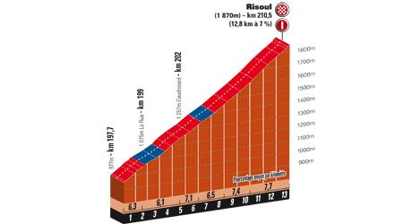 Höhenprofil Critérium du Dauphiné 2010 - Etappe 4, Bergankunft