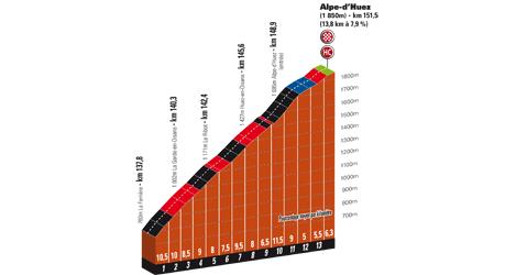 Höhenprofil Critérium du Dauphiné 2010 - Etappe 6, Bergankunft