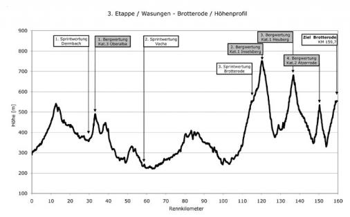 Hhenprofil Internationale Thringen-Rundfahrt 2010 - Etappe 3