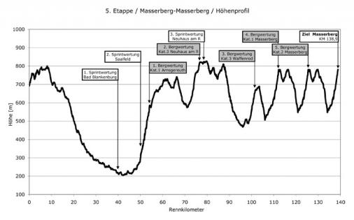 Hhenprofil Internationale Thringen-Rundfahrt 2010 - Etappe 5