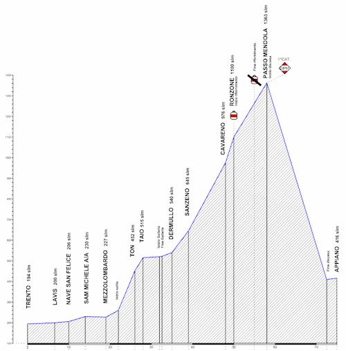 Hhenprofil Giro del Trentino Alto Adige - Sdtirol 2010 - Etappe 1