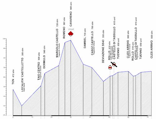 Hhenprofil Giro del Trentino Alto Adige - Sdtirol 2010 - Etappe 3