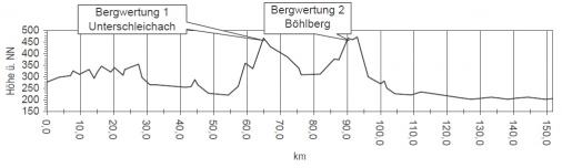 Hhenprofil Internationale Mainfranken-Tour 2010 - Etappe 1