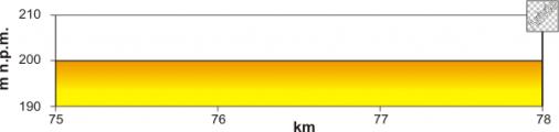 Höhenprofil Course de Solidarnosc et des Champions Olympiques 2010 - Etappe 2, letzte 3 km