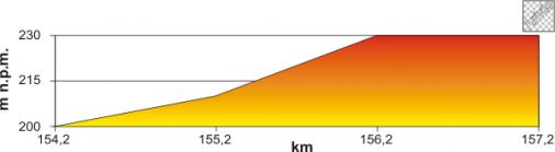 Höhenprofil Course de Solidarnosc et des Champions Olympiques 2010 - Etappe 3, letzte 3 km