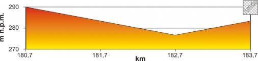 Höhenprofil Course de Solidarnosc et des Champions Olympiques 2010 - Etappe 5, letzte 3 km