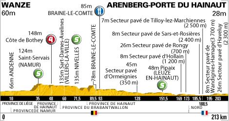Höhenprofil Tour de France 2010 - Etappe 3