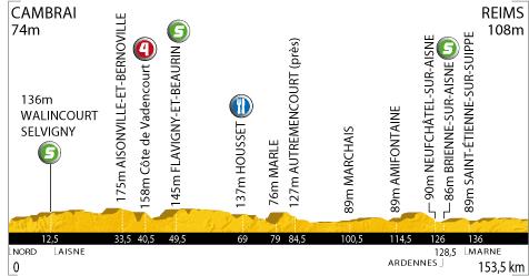 Höhenprofil Tour de France 2010 - Etappe 4
