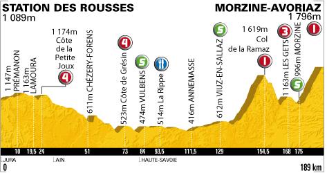 Höhenprofil Tour de France 2010 - Etappe 8