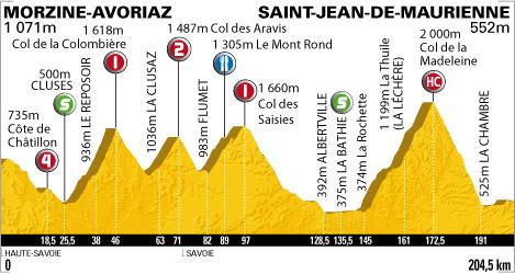 Höhenprofil Tour de France 2010 - Etappe 9