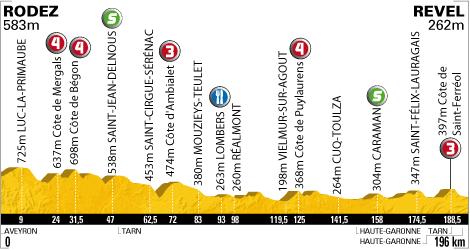 Höhenprofil Tour de France 2010 - Etappe 13