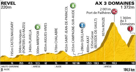 Höhenprofil Tour de France 2010 - Etappe 14