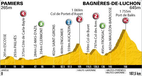 Höhenprofil Tour de France 2010 - Etappe 15