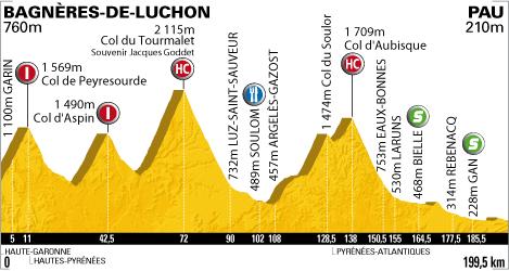 Höhenprofil Tour de France 2010 - Etappe 16