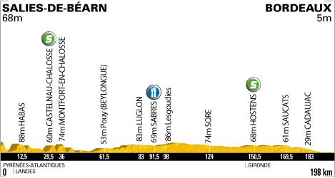 Höhenprofil Tour de France 2010 - Etappe 18