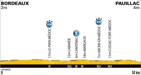 Höhenprofil Tour de France 2010 - Etappe 19