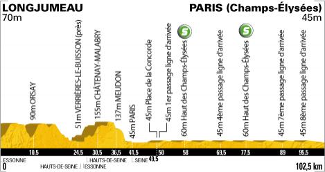 Höhenprofil Tour de France 2010 - Etappe 20