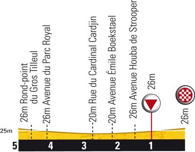 Höhenprofil Tour de France 2010 - Etappe 1, letzte 5 km