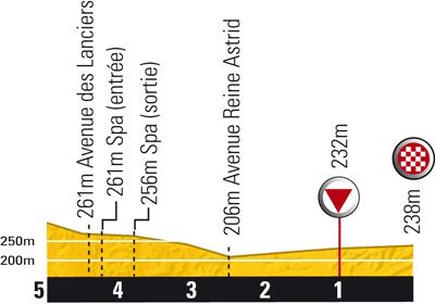 Höhenprofil Tour de France 2010 - Etappe 2, letzte 5 km