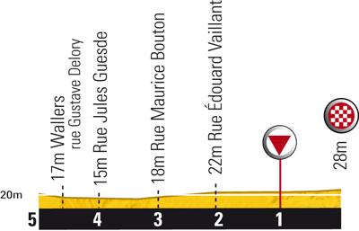 Höhenprofil Tour de France 2010 - Etappe 3, letzte 5 km
