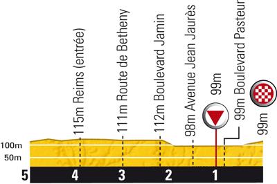 Höhenprofil Tour de France 2010 - Etappe 4, letzte 5 km