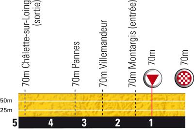 Höhenprofil Tour de France 2010 - Etappe 5, letzte 5 km